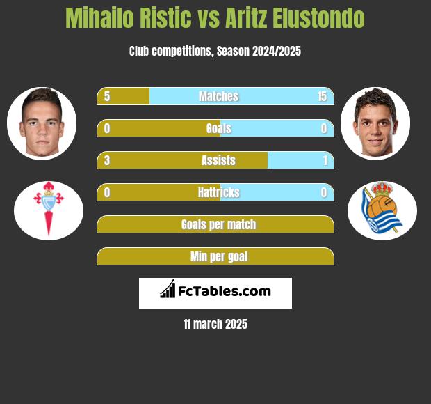 Mihailo Ristic vs Aritz Elustondo h2h player stats