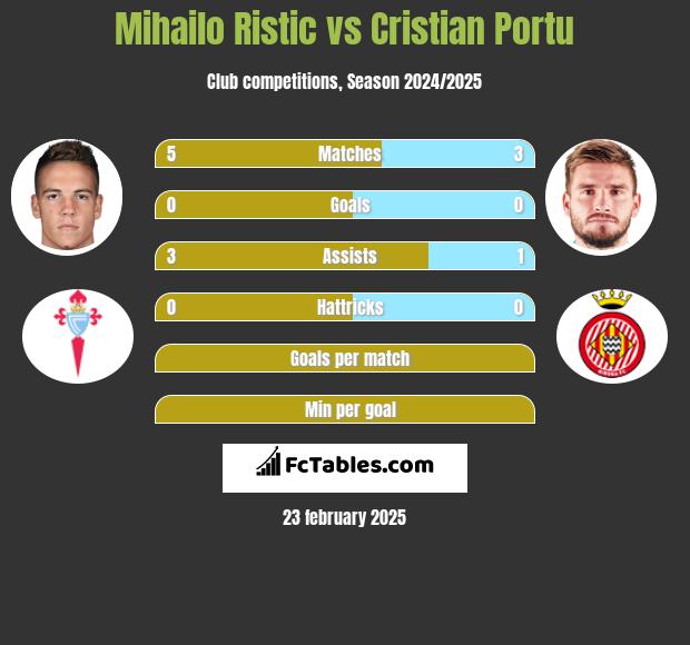 Mihailo Ristic vs Cristian Portu h2h player stats