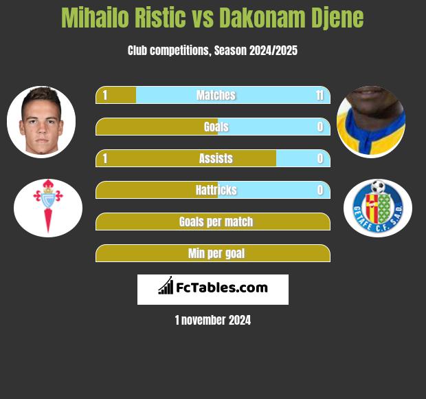 Mihailo Ristic vs Dakonam Djene h2h player stats