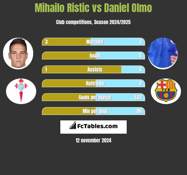 Mihailo Ristic vs Daniel Olmo h2h player stats