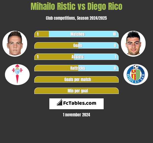 Mihailo Ristic vs Diego Rico h2h player stats