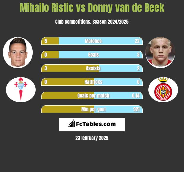 Mihailo Ristic vs Donny van de Beek h2h player stats