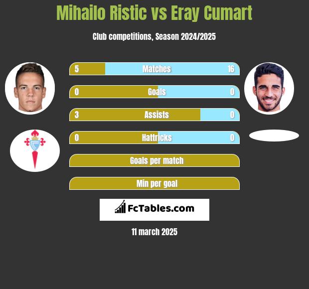 Mihailo Ristic vs Eray Cumart h2h player stats