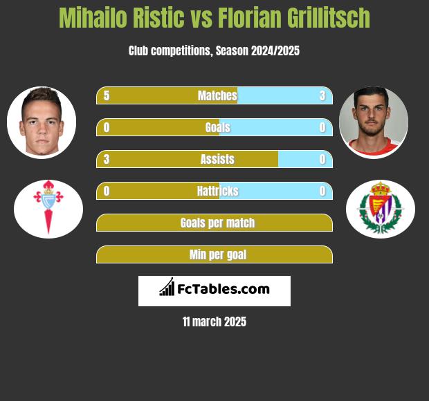 Mihailo Ristic vs Florian Grillitsch h2h player stats