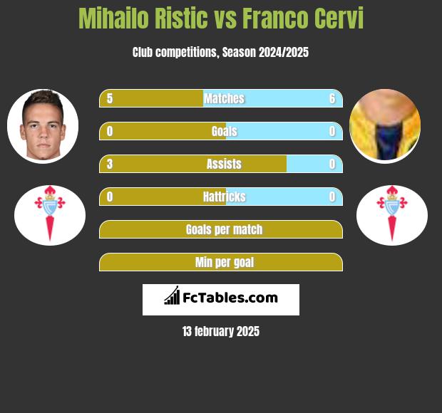 Mihailo Ristic vs Franco Cervi h2h player stats