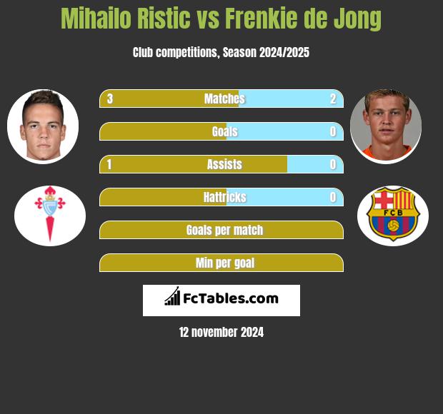 Mihailo Ristic vs Frenkie de Jong h2h player stats