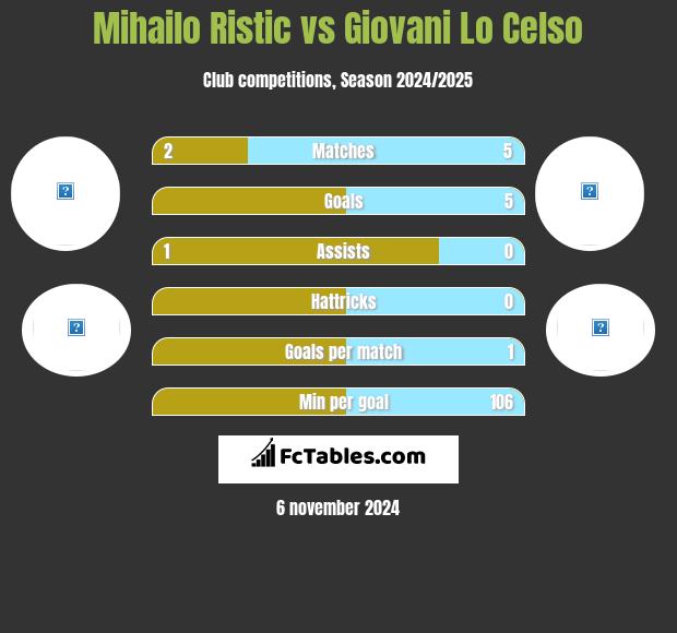 Mihailo Ristic vs Giovani Lo Celso h2h player stats