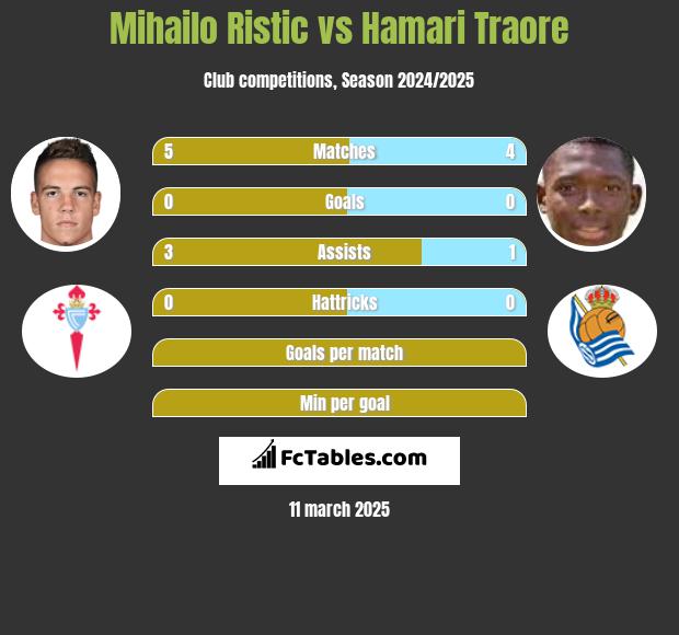 Mihailo Ristic vs Hamari Traore h2h player stats