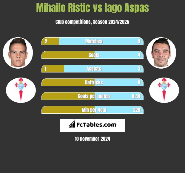 Mihailo Ristic vs Iago Aspas h2h player stats