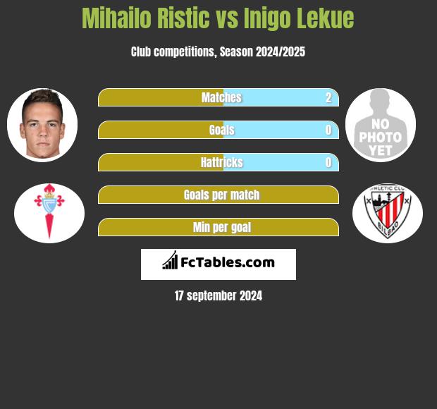 Mihailo Ristic vs Inigo Lekue h2h player stats