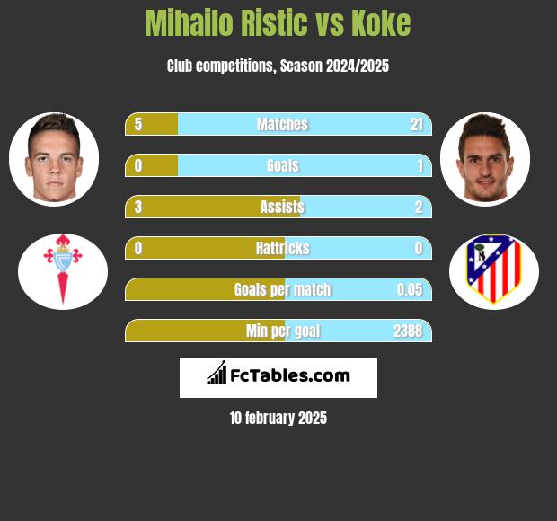 Mihailo Ristic vs Koke h2h player stats