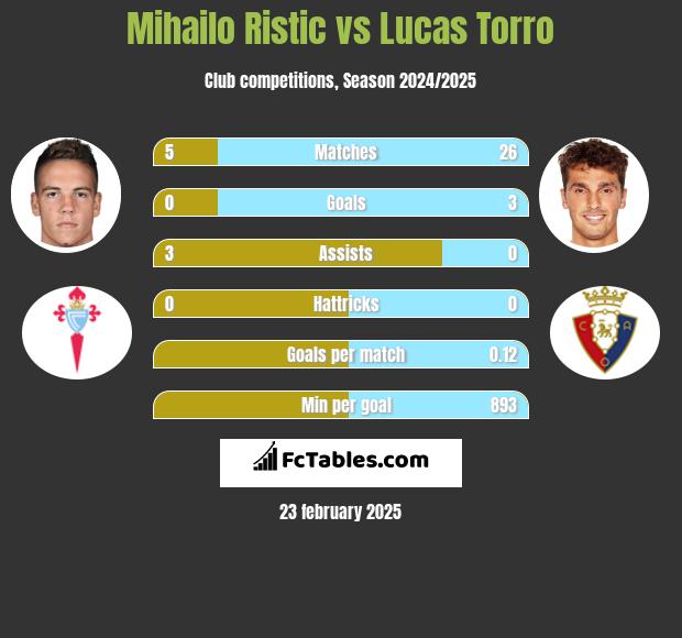 Mihailo Ristic vs Lucas Torro h2h player stats