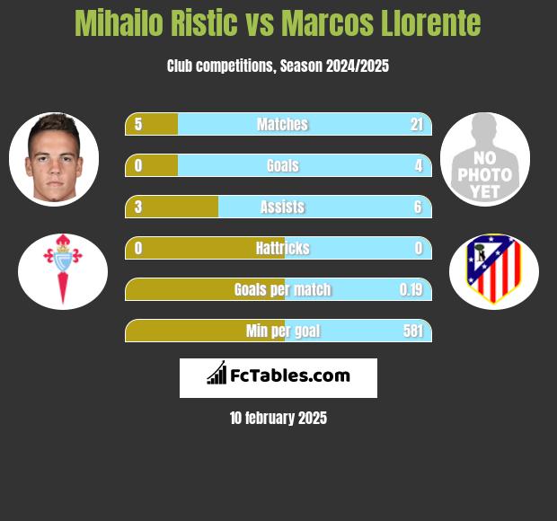 Mihailo Ristic vs Marcos Llorente h2h player stats