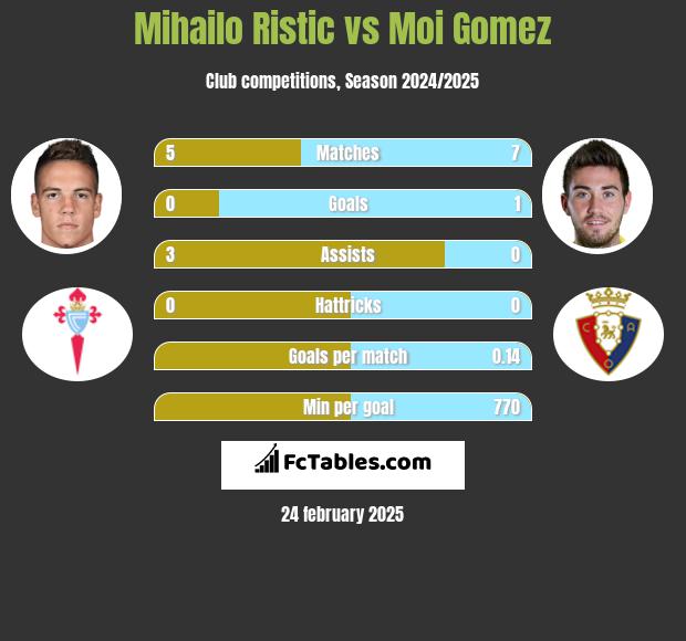 Mihailo Ristic vs Moi Gomez h2h player stats