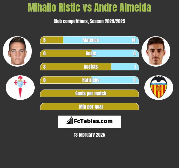 Mihailo Ristic vs Andre Almeida h2h player stats