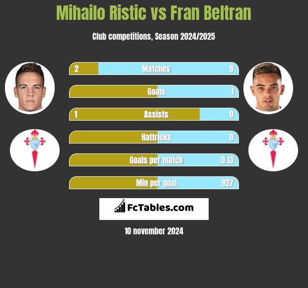 Mihailo Ristic vs Fran Beltran h2h player stats