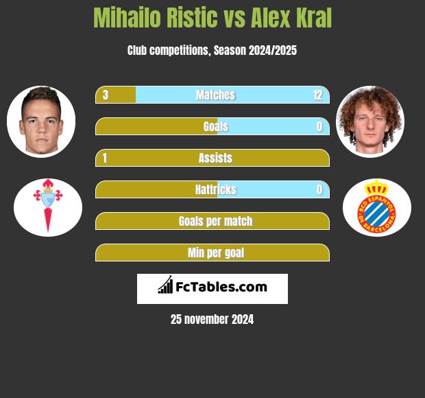 Mihailo Ristic vs Alex Kral h2h player stats