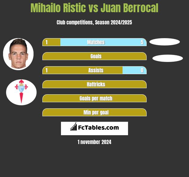 Mihailo Ristic vs Juan Berrocal h2h player stats