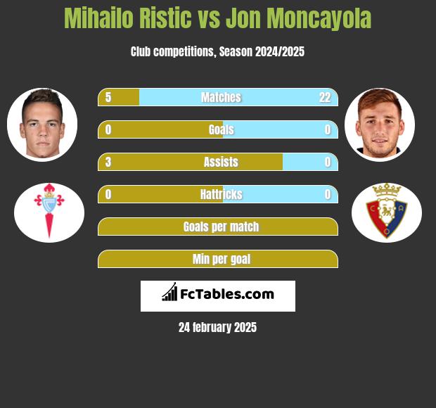 Mihailo Ristic vs Jon Moncayola h2h player stats