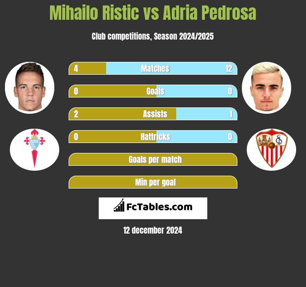 Mihailo Ristic vs Adria Pedrosa h2h player stats