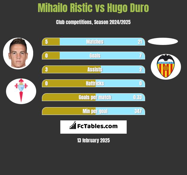 Mihailo Ristic vs Hugo Duro h2h player stats