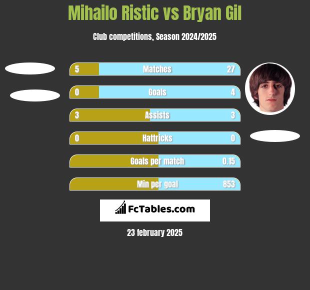 Mihailo Ristic vs Bryan Gil h2h player stats