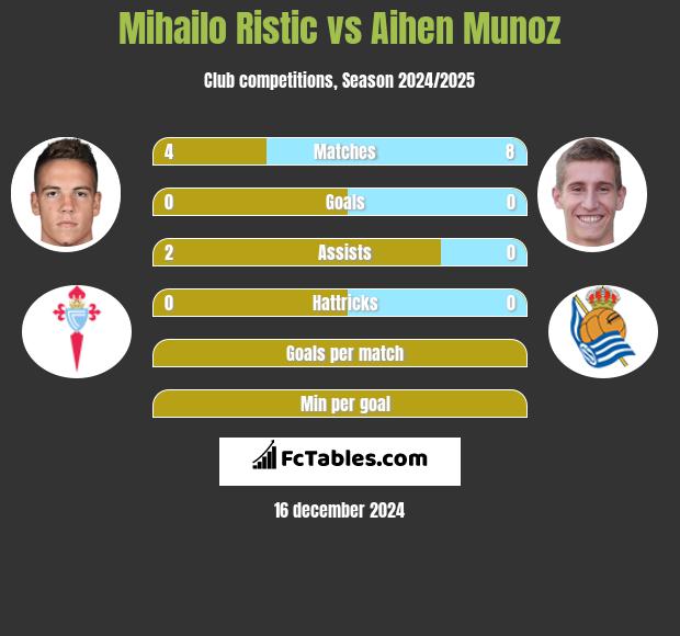 Mihailo Ristic vs Aihen Munoz h2h player stats