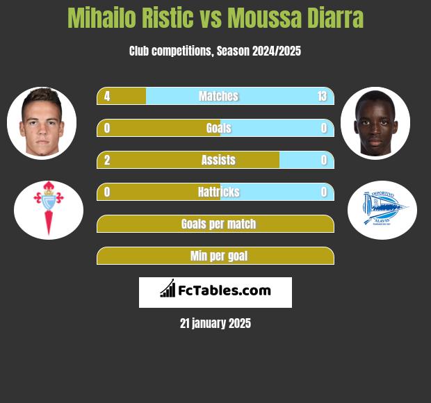 Mihailo Ristic vs Moussa Diarra h2h player stats