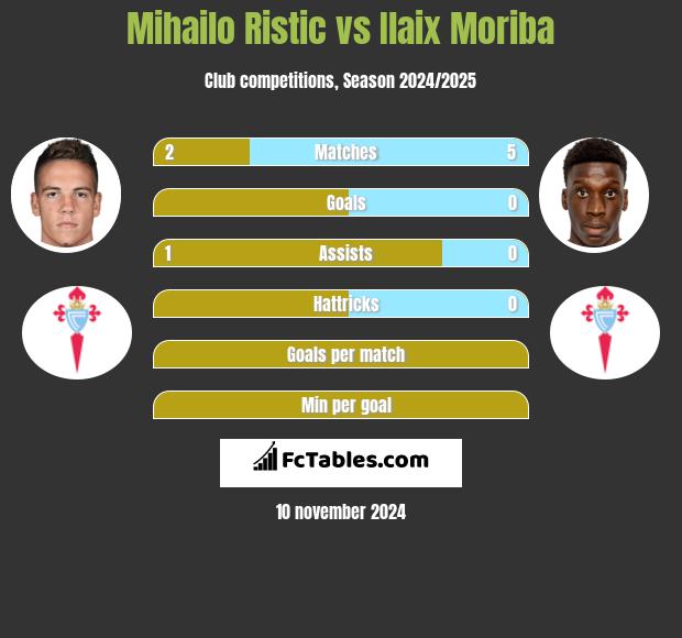 Mihailo Ristic vs Ilaix Moriba h2h player stats