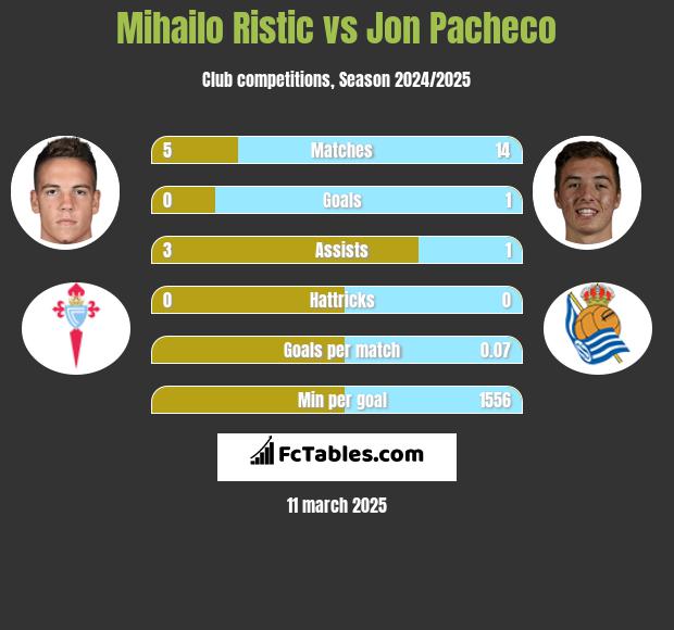 Mihailo Ristic vs Jon Pacheco h2h player stats