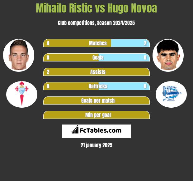 Mihailo Ristic vs Hugo Novoa h2h player stats