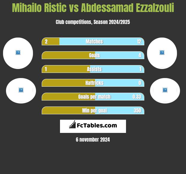 Mihailo Ristic vs Abdessamad Ezzalzouli h2h player stats