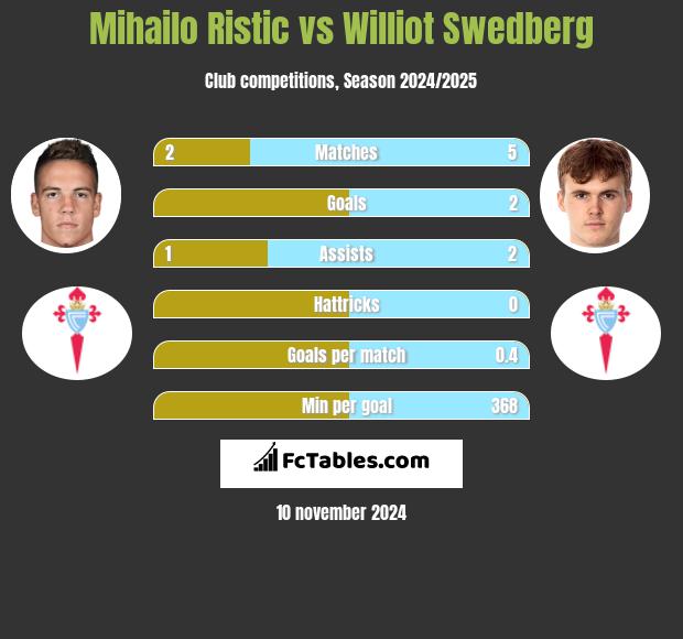 Mihailo Ristic vs Williot Swedberg h2h player stats