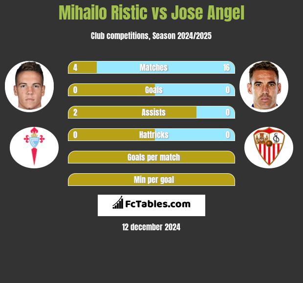 Mihailo Ristic vs Jose Angel h2h player stats