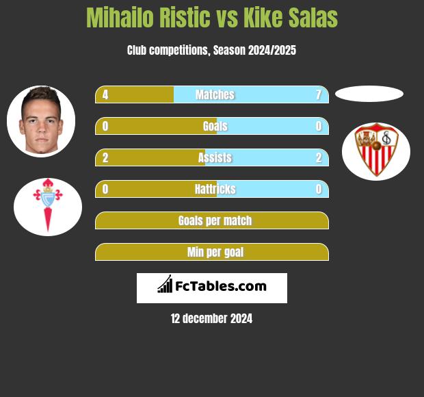 Mihailo Ristic vs Kike Salas h2h player stats