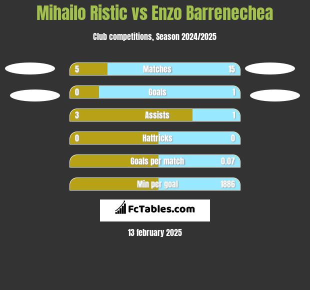 Mihailo Ristic vs Enzo Barrenechea h2h player stats