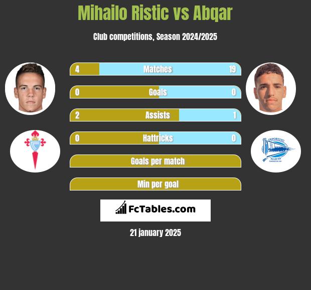 Mihailo Ristic vs Abqar h2h player stats