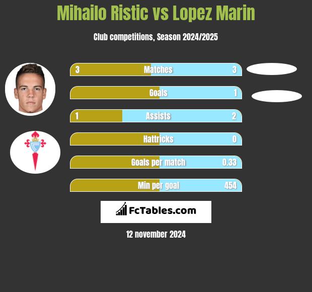 Mihailo Ristic vs Lopez Marin h2h player stats