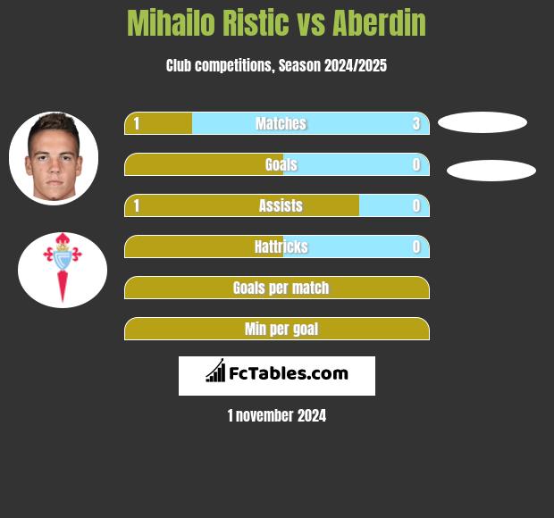 Mihailo Ristic vs Aberdin h2h player stats