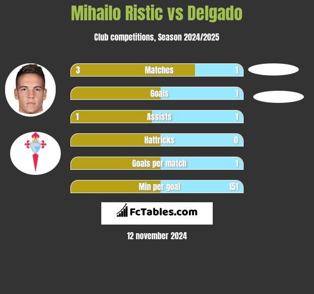 Mihailo Ristic vs Delgado h2h player stats