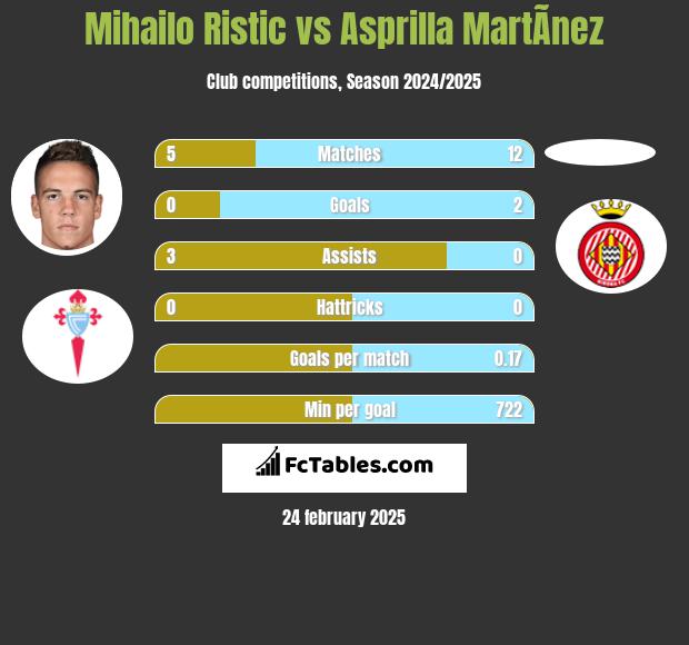 Mihailo Ristic vs Asprilla MartÃ­nez h2h player stats