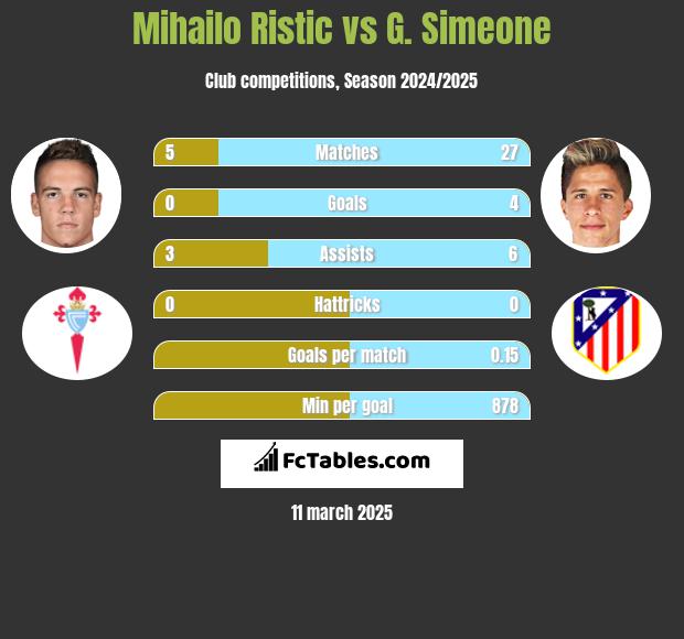 Mihailo Ristic vs G. Simeone h2h player stats