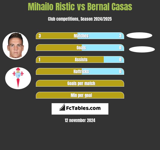 Mihailo Ristic vs Bernal Casas h2h player stats