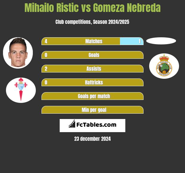 Mihailo Ristic vs Gomeza Nebreda h2h player stats