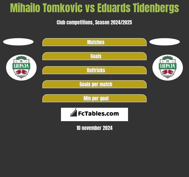 Mihailo Tomkovic vs Eduards Tidenbergs h2h player stats