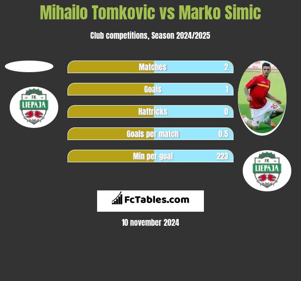 Mihailo Tomkovic vs Marko Simic h2h player stats