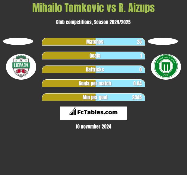 Mihailo Tomkovic vs R. Aizups h2h player stats