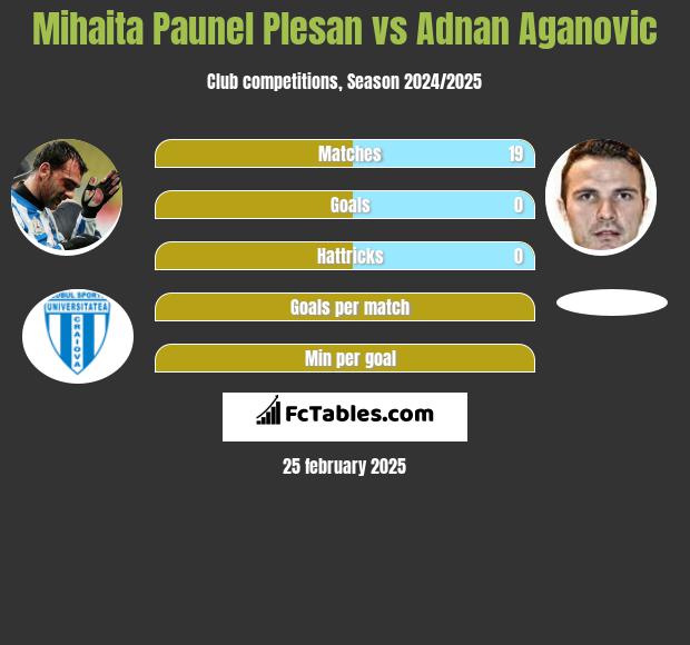 Mihaita Paunel Plesan vs Adnan Aganovic h2h player stats