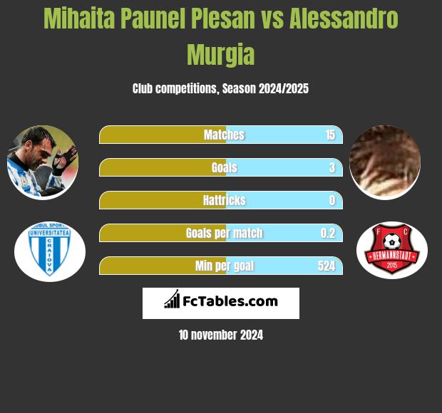 Mihaita Paunel Plesan vs Alessandro Murgia h2h player stats