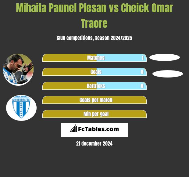 Mihaita Paunel Plesan vs Cheick Omar Traore h2h player stats